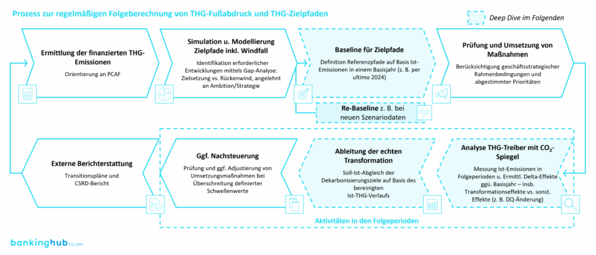 THG-Steuerungsprozess