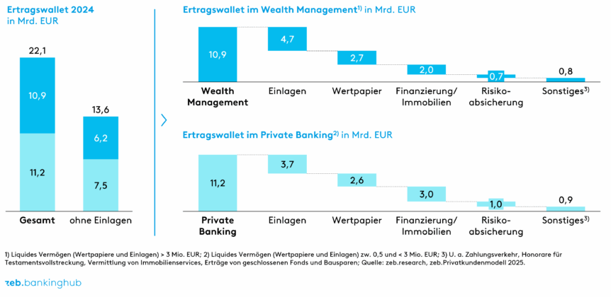 Private Banking: Ertragswallet nach Segmenten und Bedarfsfeldern