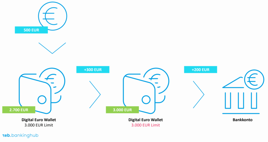 Waterfall- und Reverse-Waterfall-Modell: Beispiel 1