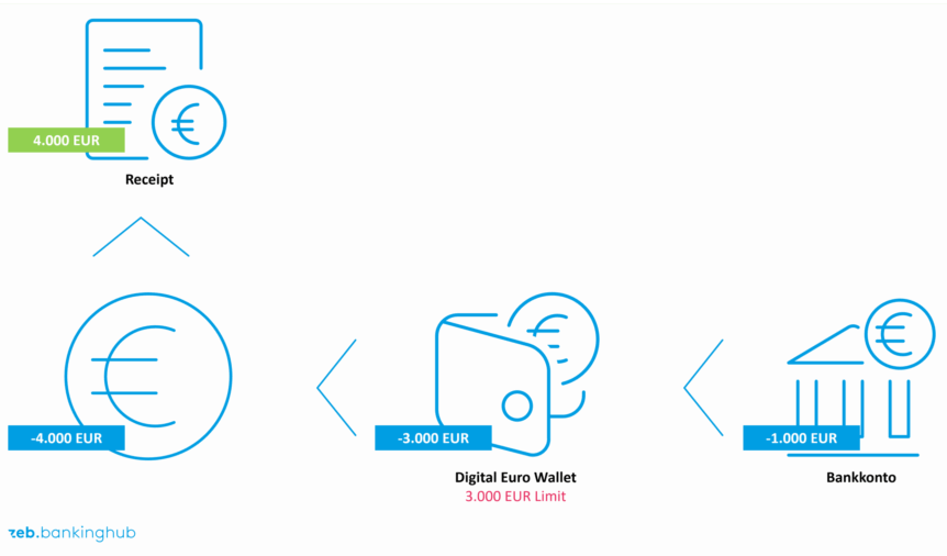 Waterfall- und Reverse-Waterfall-Modell: Beispiel 2