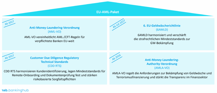 EU-AML-Paket