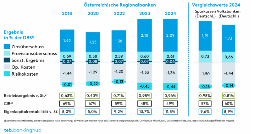 Kumulierte GuV-Entwicklung österreichischer Regionalbanken in % der DBS