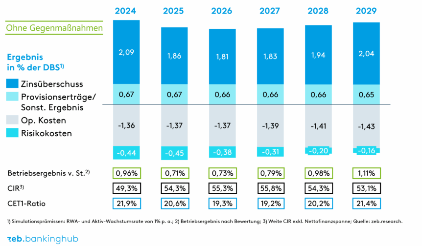 Regionalbankenstudie Österreich: Thesaurierungskraft der Einzelinstitute im Jahr 2026 im Simulationsszenario