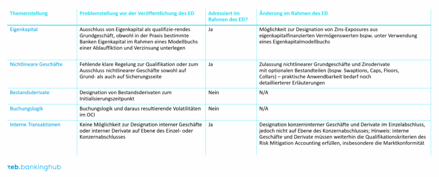 IASB: Aufführung von Änderungen im Rahmen des Exposure Draft
