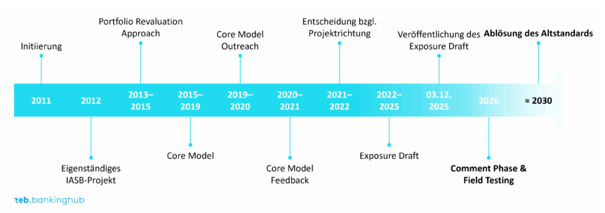 Pro- und retrospektive Timeline des IASB-Projekts „Risk Mitigation Accounting“