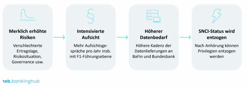 Warum Institute ihren SNCI-Status verlieren