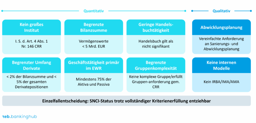 Regulatorische SNCI-Kriterien (CRR)