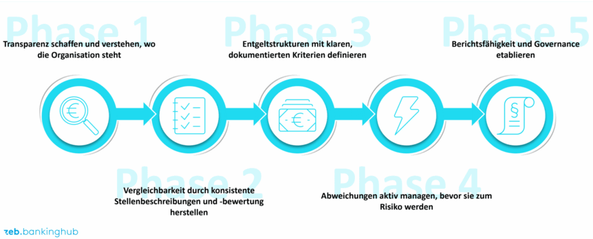 Entgelttransparenzgesetz: phasenweises Vorgehen