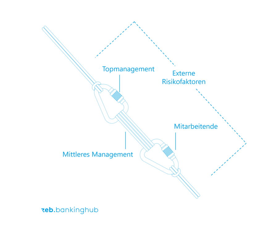Spannungsfeld mittleres Management