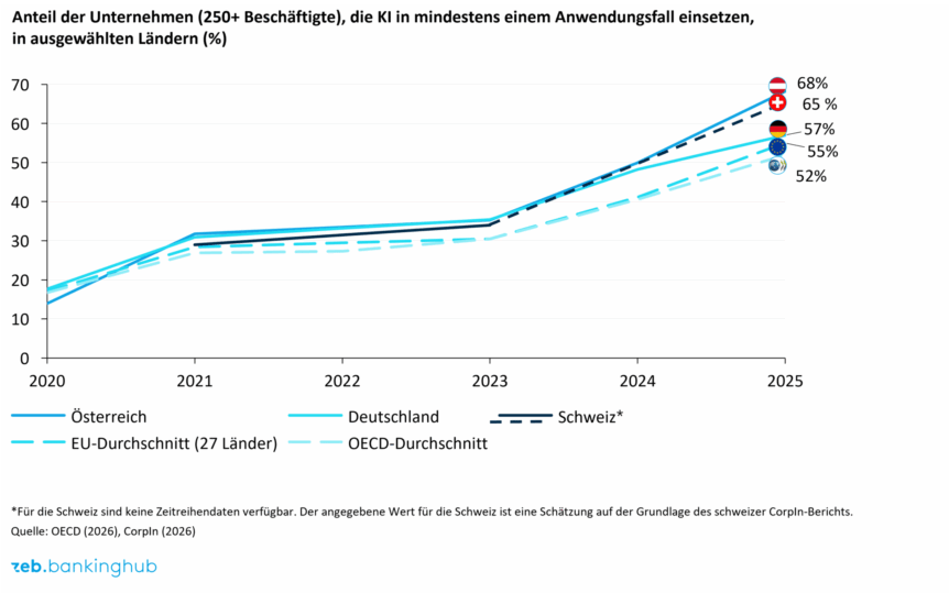 KI‑Einführung in Unternehmen im DACH‑Raum im Vergleich zum EU‑ und OECD‑Durchschnitt